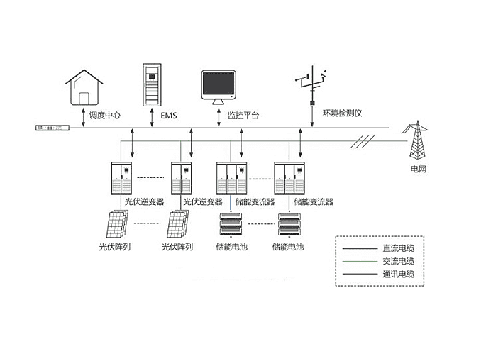 應(yīng)用于風(fēng)電場(chǎng)或式光伏站